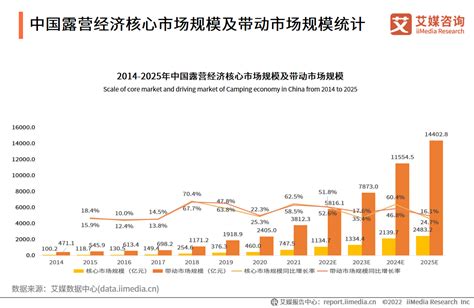 2022年中国露营经济发展概况：核心市场规模逐年增长，发展空间较大 财经头条