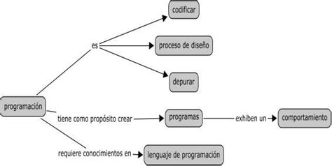 Mapa Conceptual De Programacion Arbol