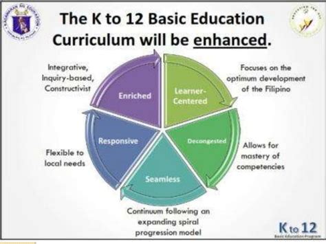 K To 12 Curriculum For Basic Education