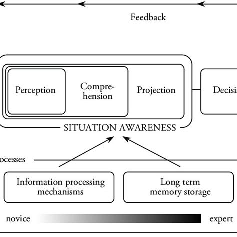 Situational Awareness Model Download Scientific Diagram