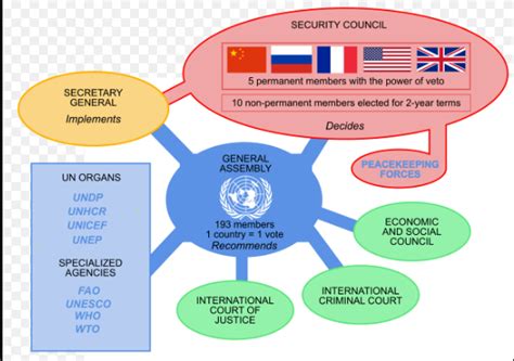 The Structure Of The United Nations United Nation Organisation