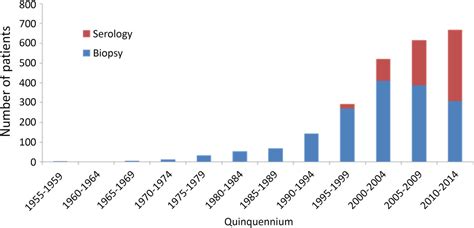 Epidemiology Of Coeliac Disease In A Single Centre In Southern