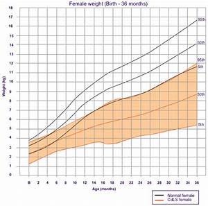 Growth Charts Cdls Foundation Uk And Ireland