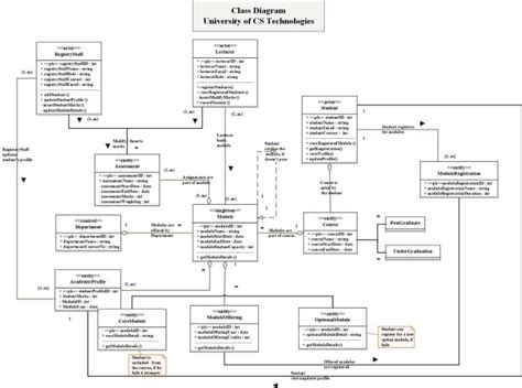 Classes And Objects In Uml