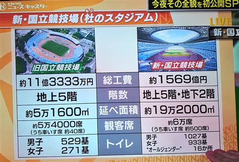 コラム bizレーダー コンフィデンシャル 仕事人秘録 経営者ブログ 価格は語る データで読む消費 消費を斬る 池上彰 法務インサイド 就活 ヒッ. 新国立競技場のトイレ問題 - Togetter