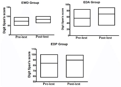 Results Of Pre Test And Post Test Obtained Through Digit Span Test