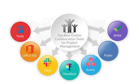 Top Best Online Collaboration Tools For Project Management Sib360 Erp