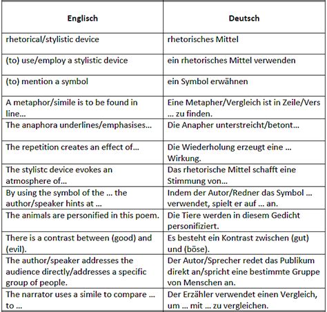 Rhetorische Mittel Und Ihre Wirkung Auf Englisch Erklären