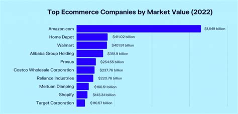 A Complete Breakdown Of The Top Ecommerce Companies In The World