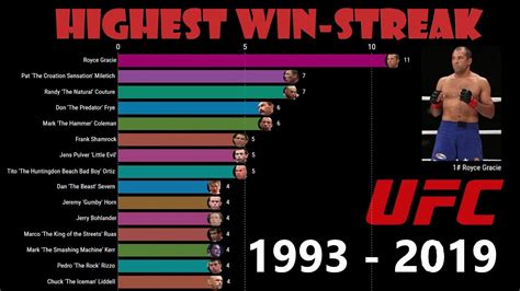 Highest Consecutive Win Streak In The Ultimate Fighting Championship