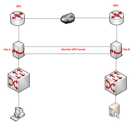 Resolve Site To Site Vpn Authentication Issue On Mikrotik And Cisco Routers