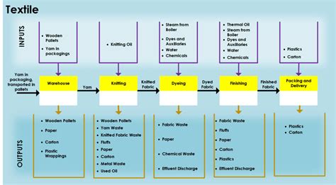 Process Flow Diagram For The Textile Industry Download Scientific Diagram