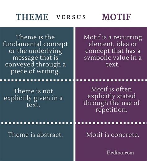 Difference Between Theme And Motif Literary Elements Elementary