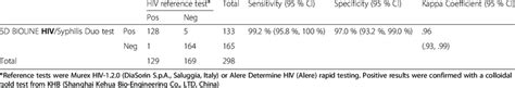 Field Performance Of The Sd Bioline Hivsyphilis Duo Dual Rapid Test In