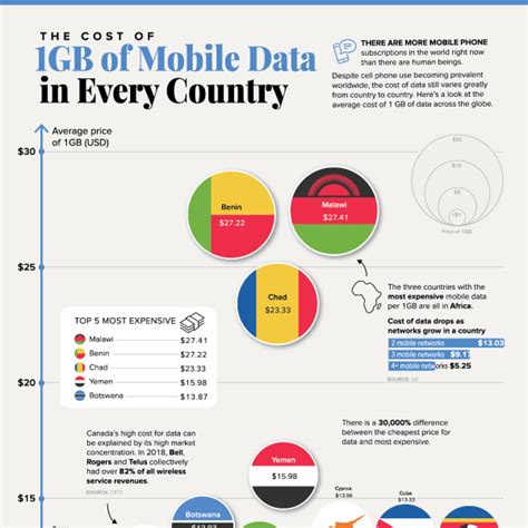 What Does 1gb Of Mobile Data Cost In Every Country Visual Capitalist