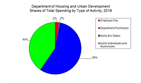 Us Dept Of Housing And Urban Development Low Income House Poster