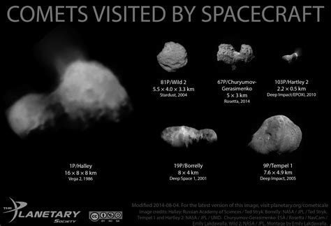 Scale Comparison Of Comets Visited By The Planetary Society