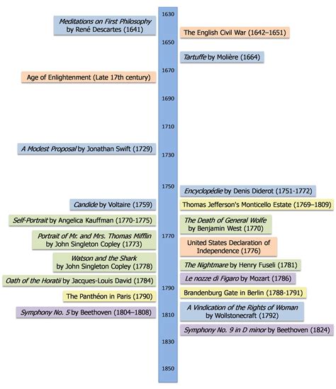 timeline of the neoclassical and enlightenment period modest proposal enlightenment age of