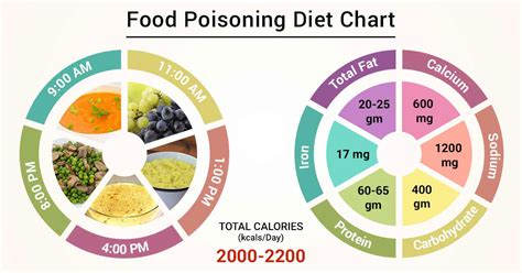 Food Poison Chart