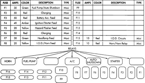 95 grand cherokee heater wiring diagram. 92 YJ - Fuse(PowerControl Box) - JeepForum.com