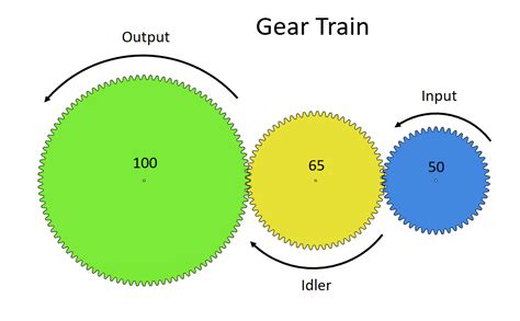 Gear ratio basics