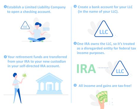 Self Directed Ira Llc How Can I Benefit Ira Financial Group