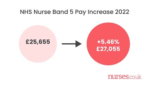 Nhs Nurses Pay Rise What The Pay Increase Means