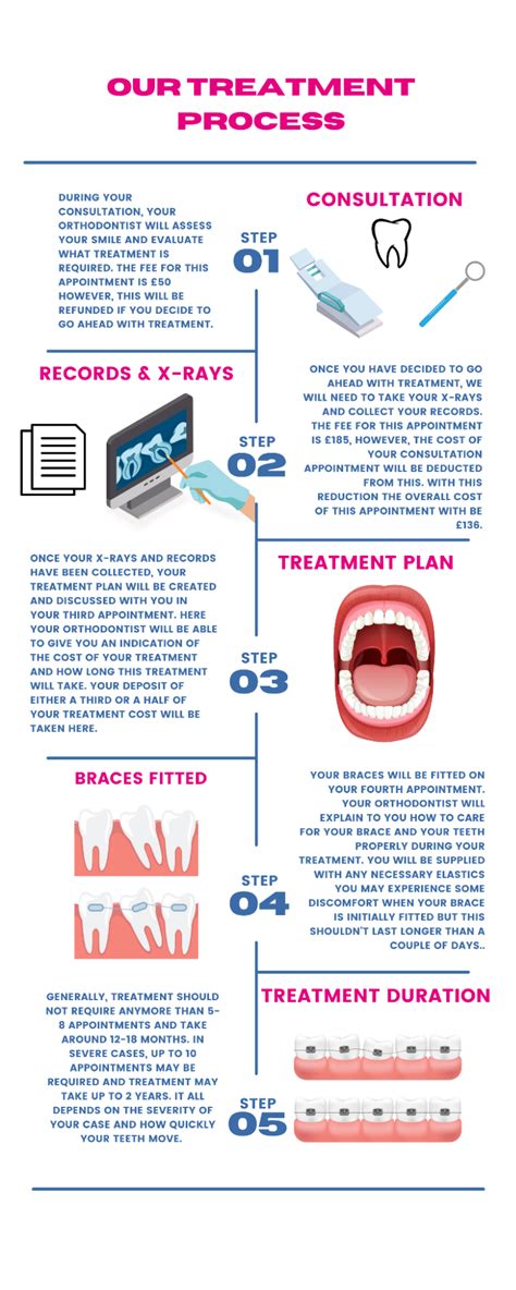 How Long Is The Nhs Braces Waiting List Central Orthodontics