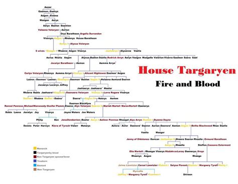 Unlock jon snow's targaryen secrets with this gorgeous fan art of your favorite fictional ruling dynasty. House Targaryen Family Tree | House targaryen, Family tree