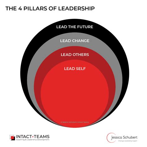 the 4 pillars of leadership intact teams