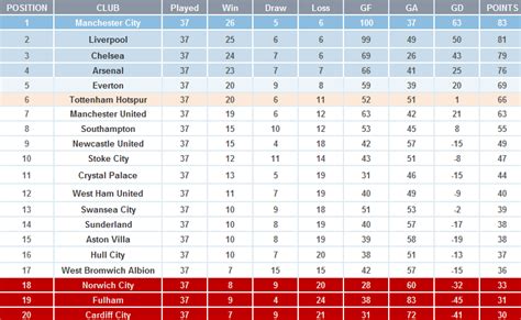 Where Is The 201314 Premier League Title Heading