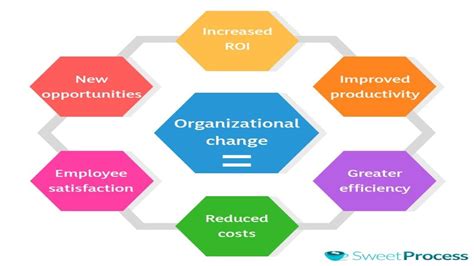 Organizational Change Management What It Is And Why Its Important