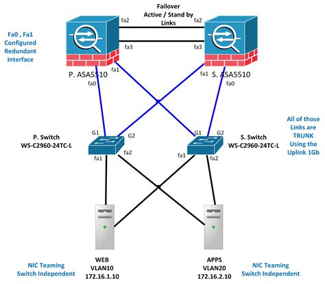 Solved 2 Switch 2 Firewall 6 Servers 6 Subnet Cisco Community