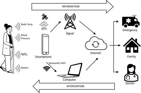 Adoption Of Iot Based Healthcare Devices An Empirical Study Of End