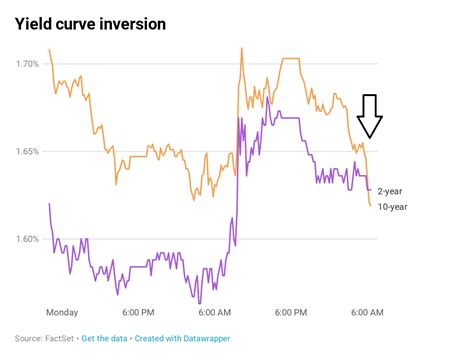 2020 Recession Watch And Yield Curve 101 W Heidi Moore And Josh Brown