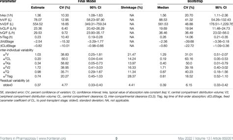 Parameter Estimates Of The Final Population Pharmacokinetic Model