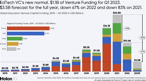 Edtech Vc Down 80 On Q1 2022 And 83 On Record High 2021 11b Of