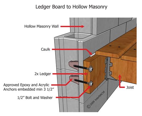 Ledger Board To Hollow Masonry Inspection Gallery Internachi®