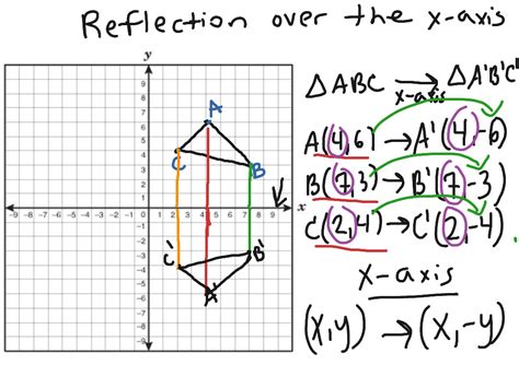 Reflection In Y Axis Equation Genediki
