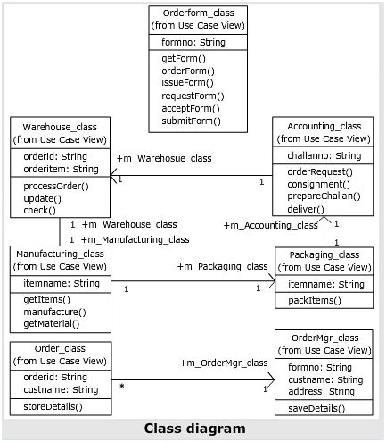 Class diagram shows a collection of classes, interfaces, associations, collaborations, and constraints. UML Class Diagrams