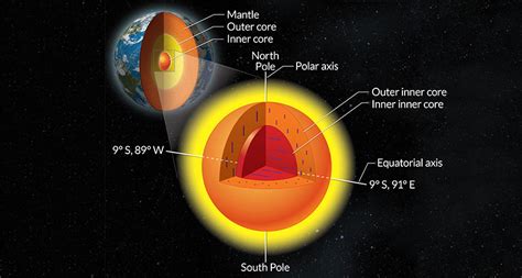 This string uses the following structure: Solid inner, inner core may be relic of Earth's earliest ...