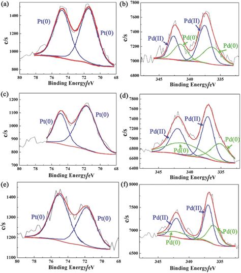 Highly Active And Stable Ptpd Alloy Catalysts Synthesized By Room