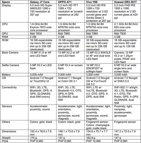 Compare 95+ samsung galaxy a71 5g cell phone plans from 39 carriers. Samsung Galaxy J7 Core Vs OPPO A71 Vs Vivo Y69 Vs Huawei ...