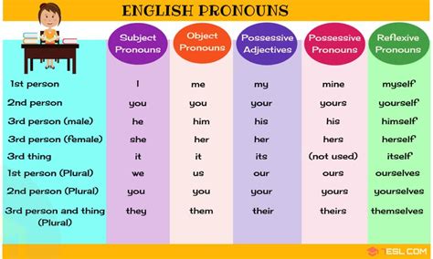 English Pronouns Types Of Pronouns List And Examples ~ Enjoy The Journey