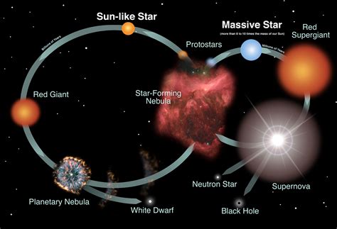 Star Cycle Neutron Star Planetary Nebula Stars
