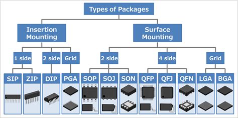Types Of Ic Packages Electrical Information