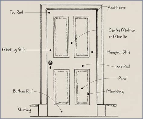 Door Anatomy And The Anatomy Of A Shaker Cabinet Door