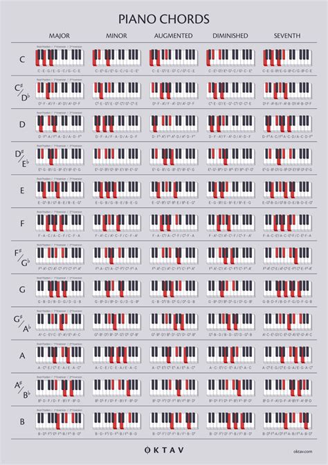 Piano Keys Chart Pdf : 21 Awesome Piano Keys Chart | Bodegawasuon