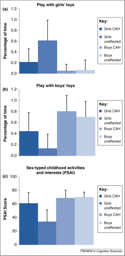 Sex Related Variation In Human Behavior And The Brain Trends In