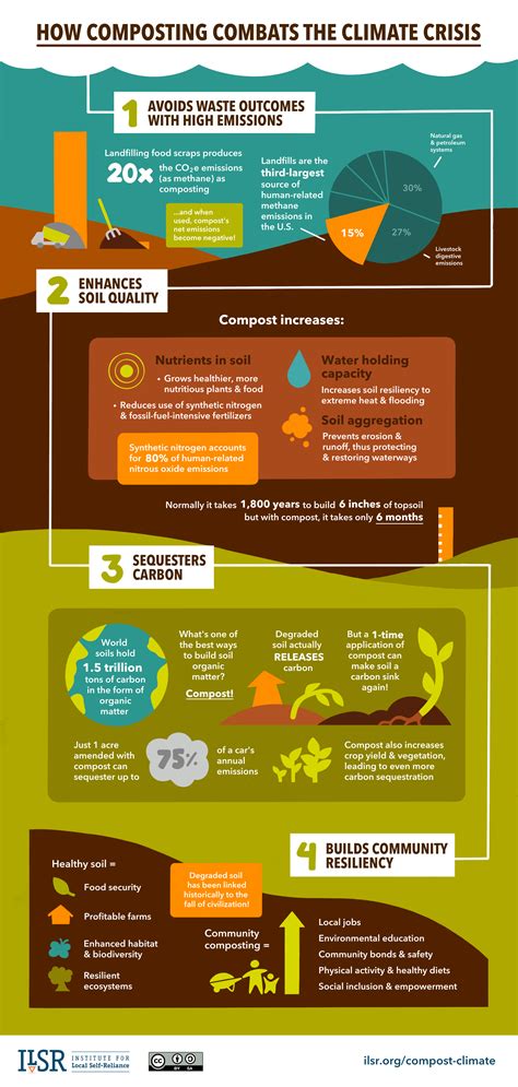Infographic How Composting Combats The Climate Crisis Institute For